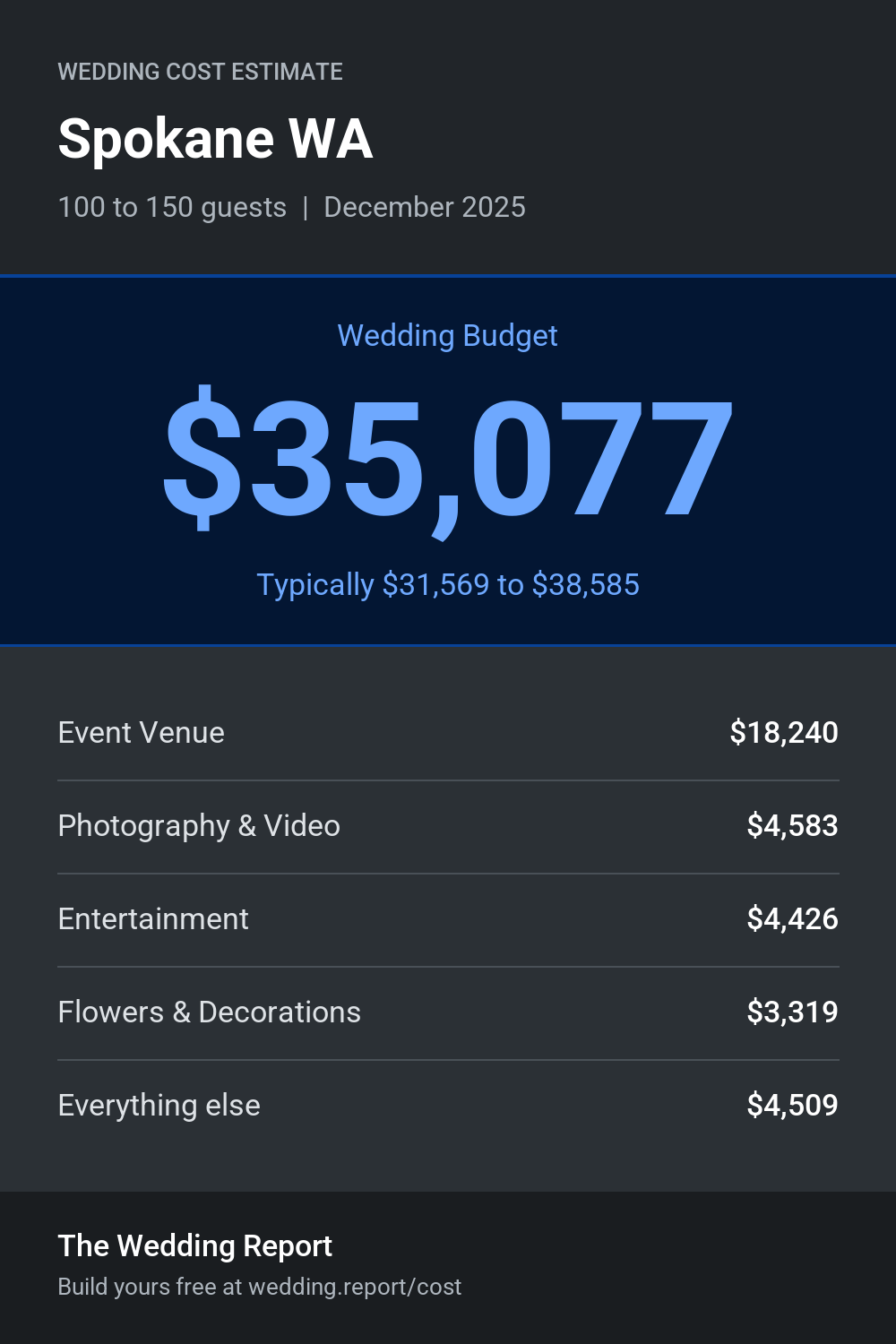 Wedding cost estimate for Spokane WA