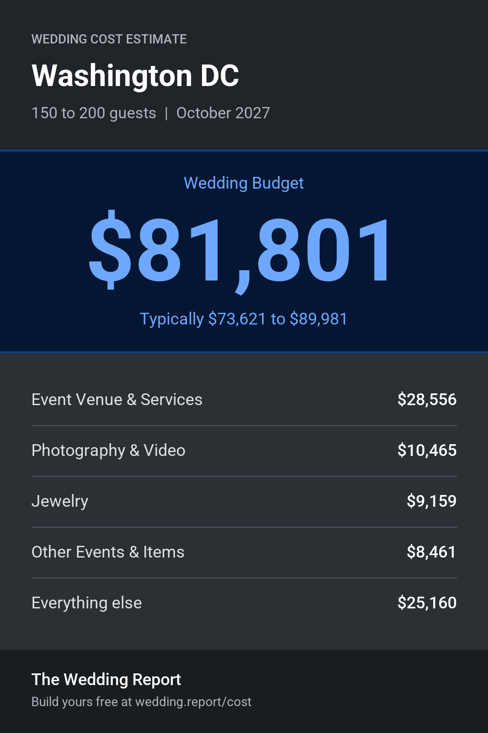 Wedding cost estimate for Washington DC