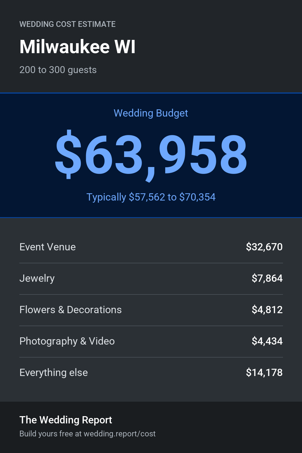 Wedding cost estimate for Milwaukee WI