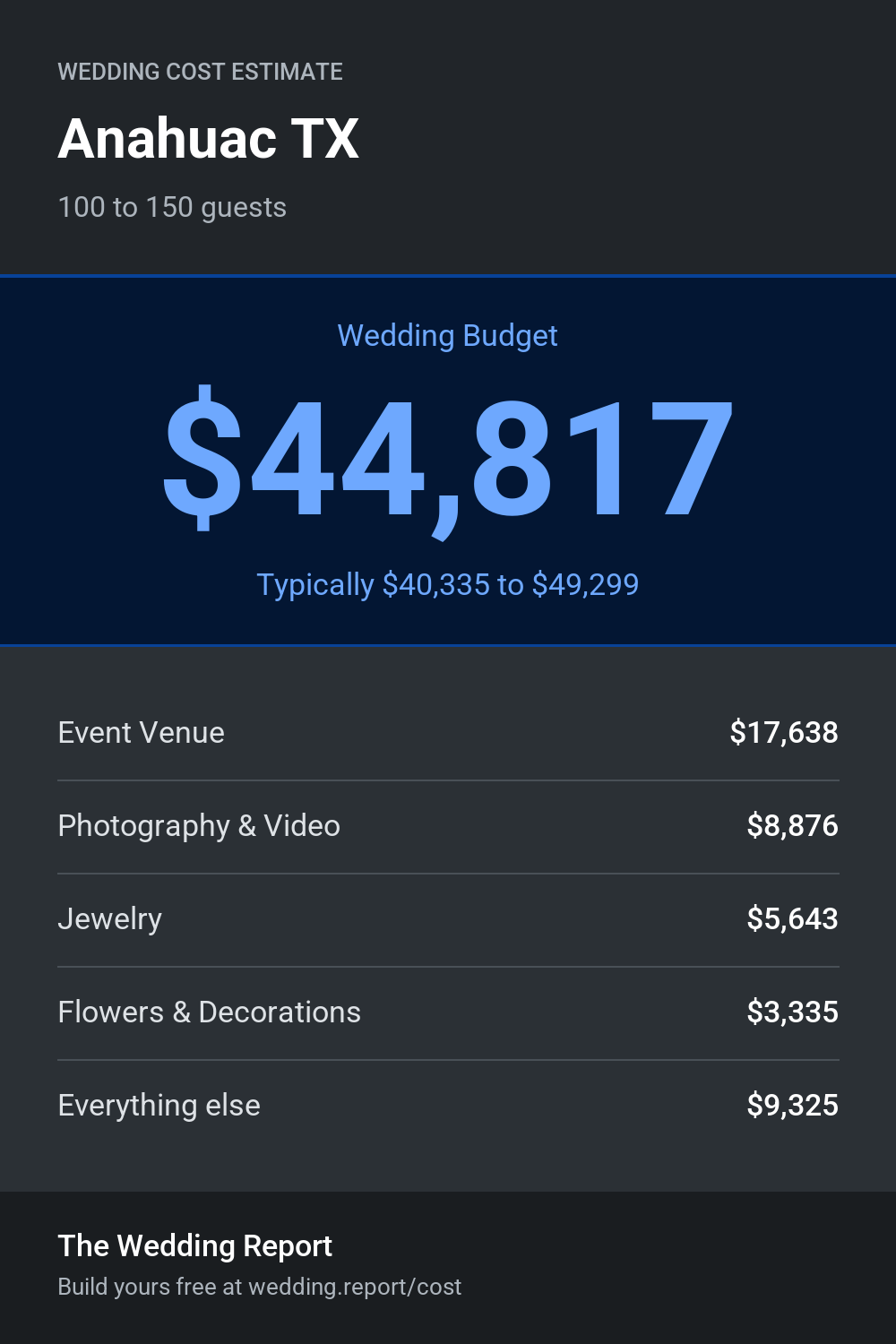 Wedding cost estimate for Anahuac TX