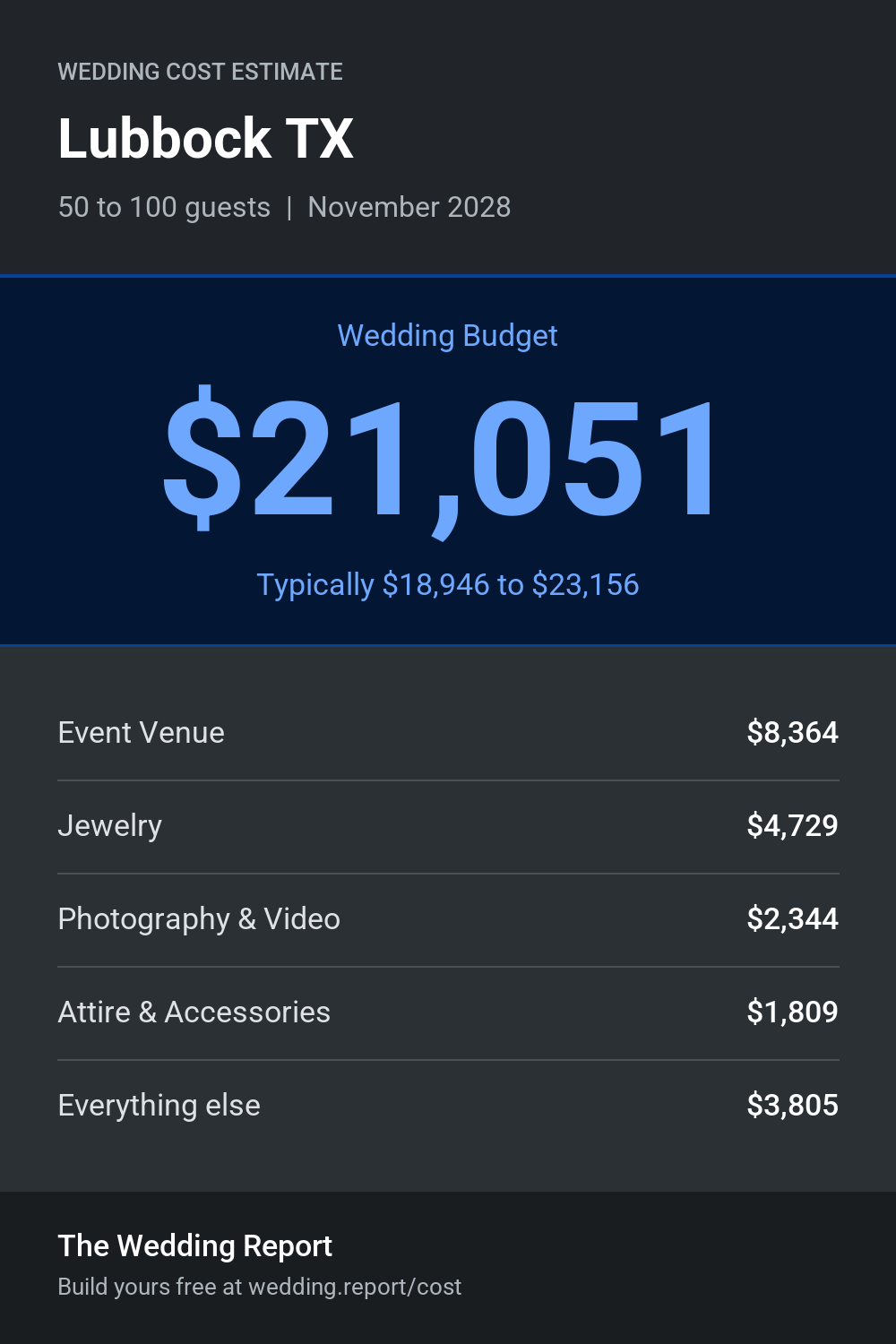 Wedding cost estimate for Lubbock TX