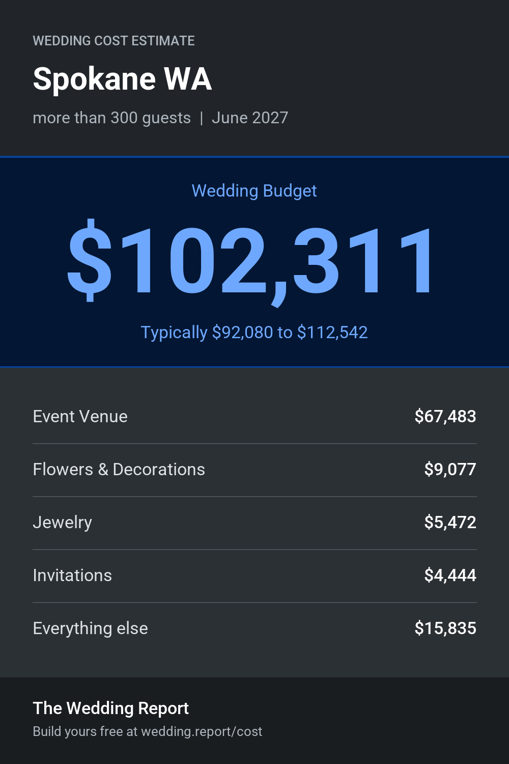 Wedding cost estimate for Spokane WA