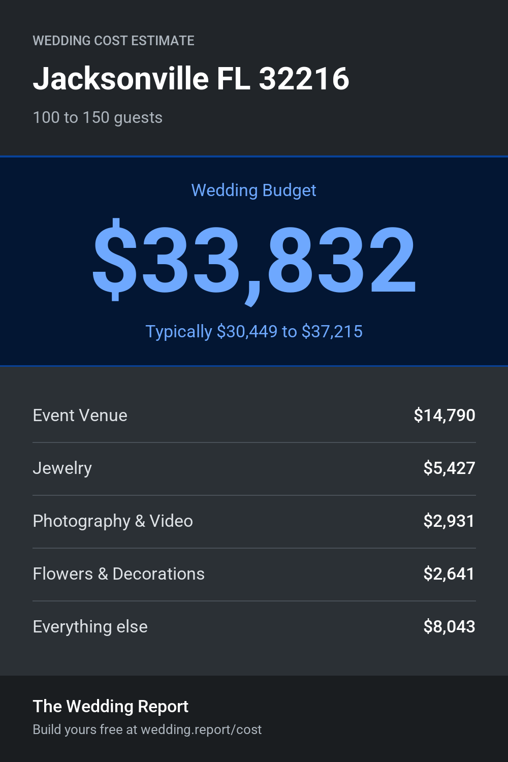 Wedding cost estimate