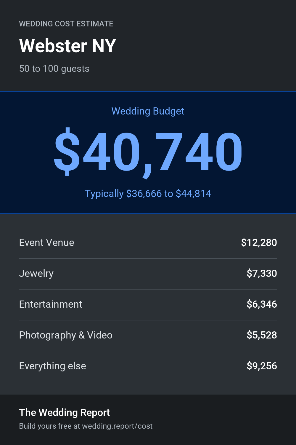 Wedding cost estimate for Webster NY