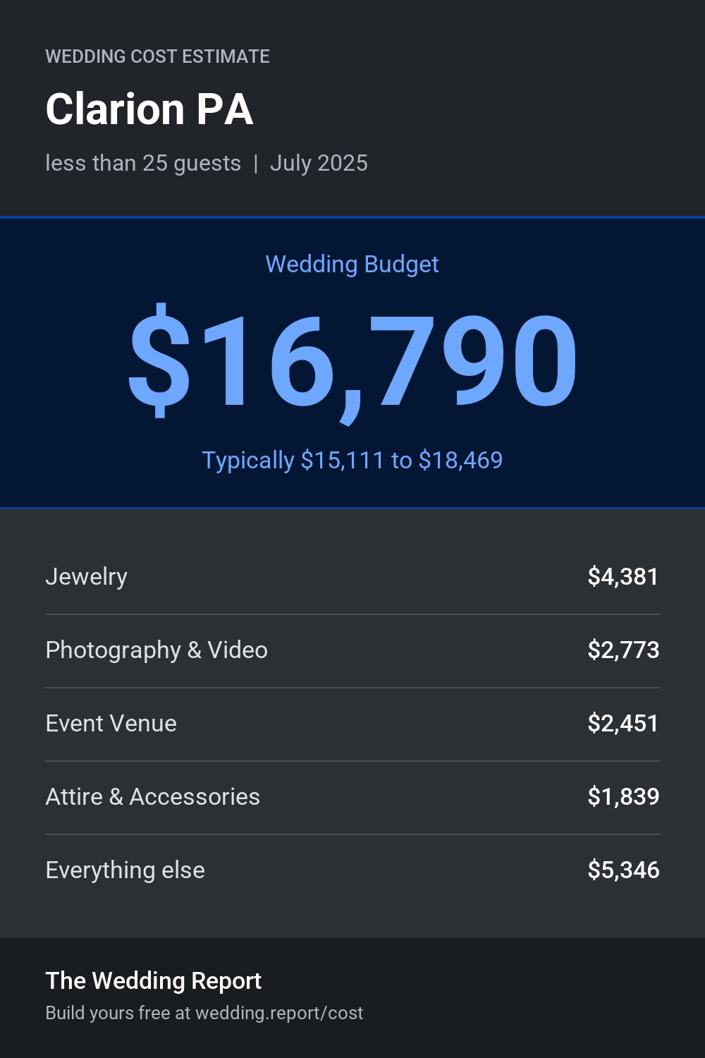 Wedding cost estimate for Clarion PA
