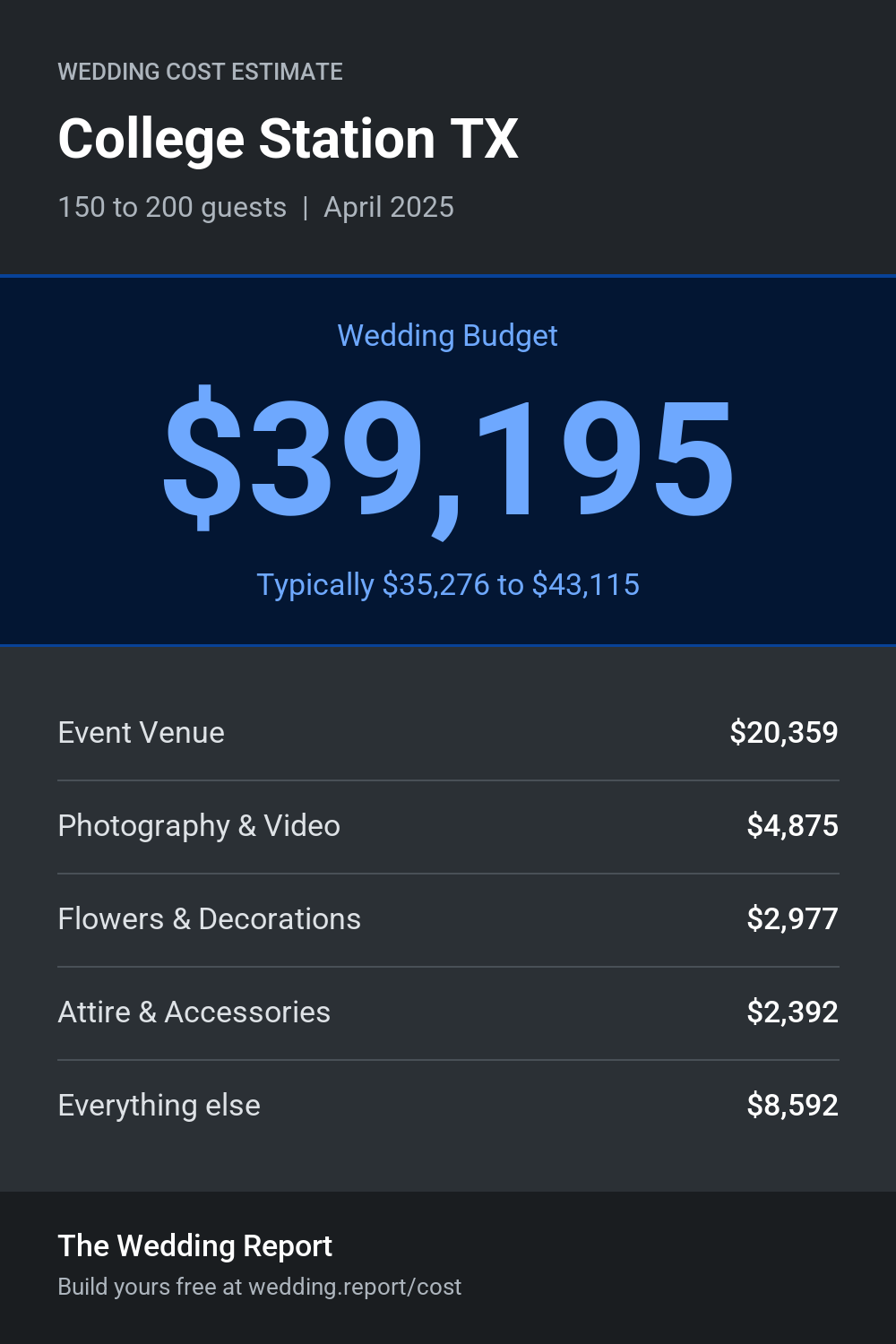 Wedding cost estimate for College Station TX
