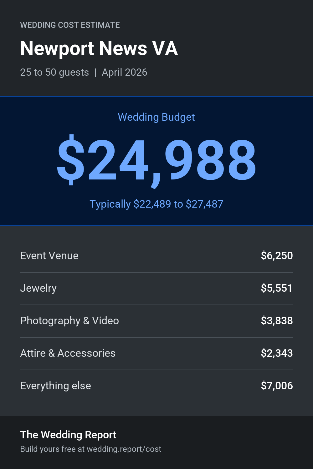Wedding cost estimate for Newport News VA
