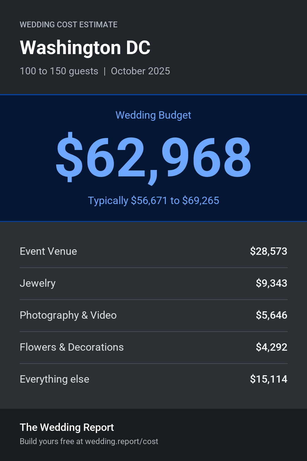 Wedding cost estimate for Washington DC