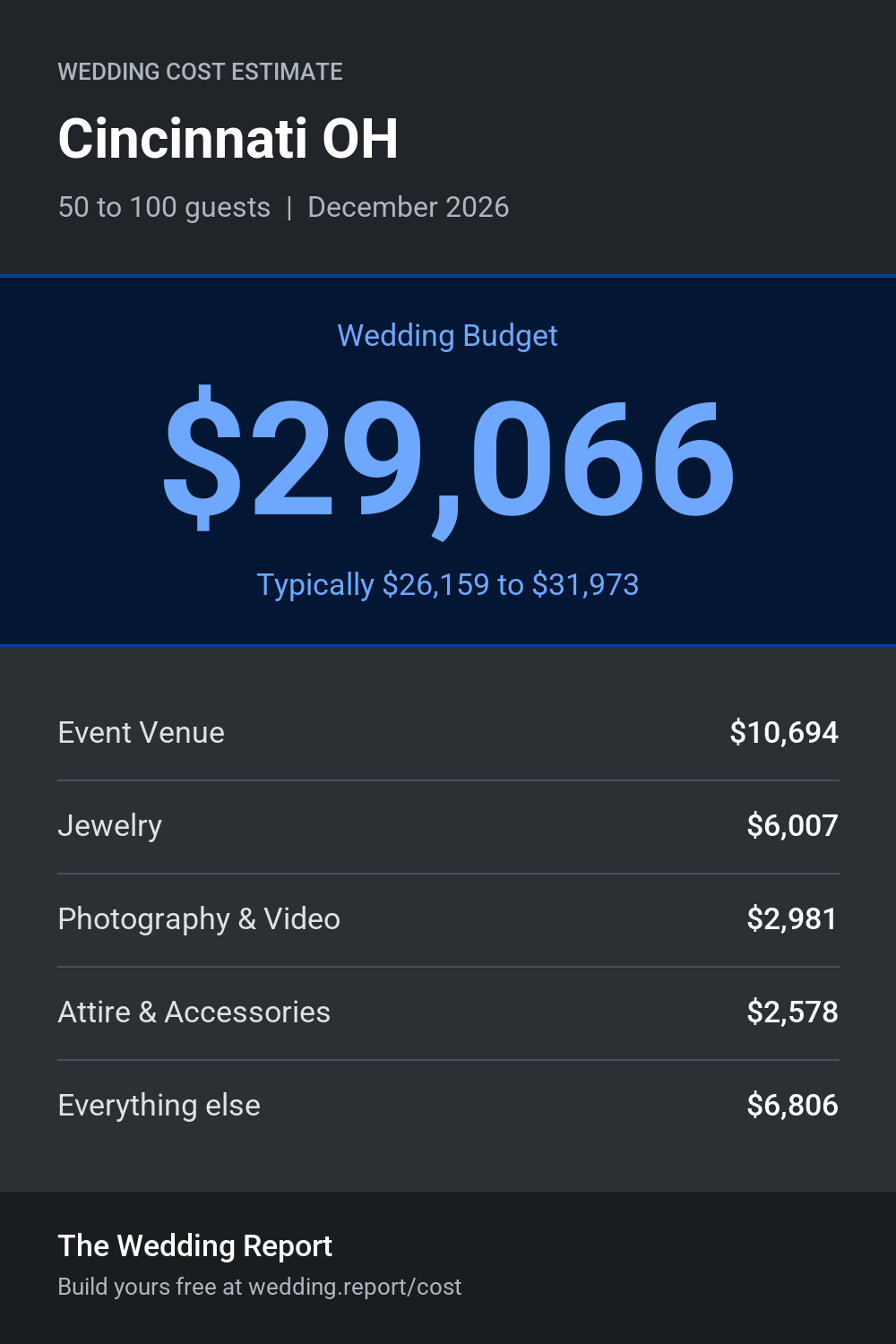 Wedding cost estimate for Cincinnati OH