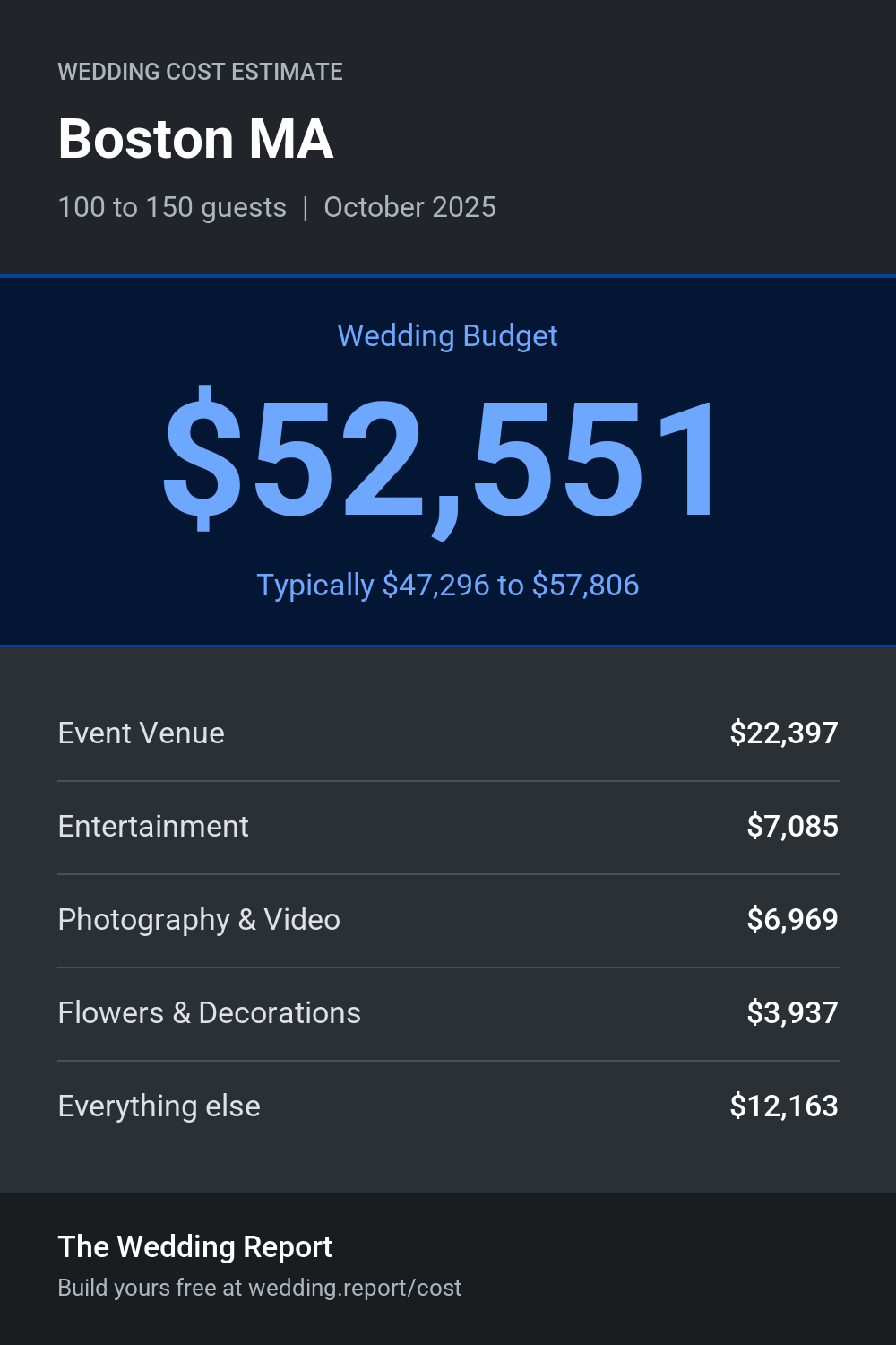 Wedding cost estimate for Boston MA