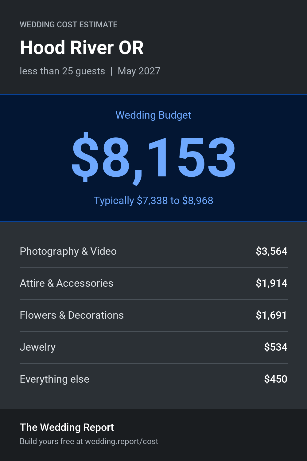 Wedding cost estimate for Hood River OR