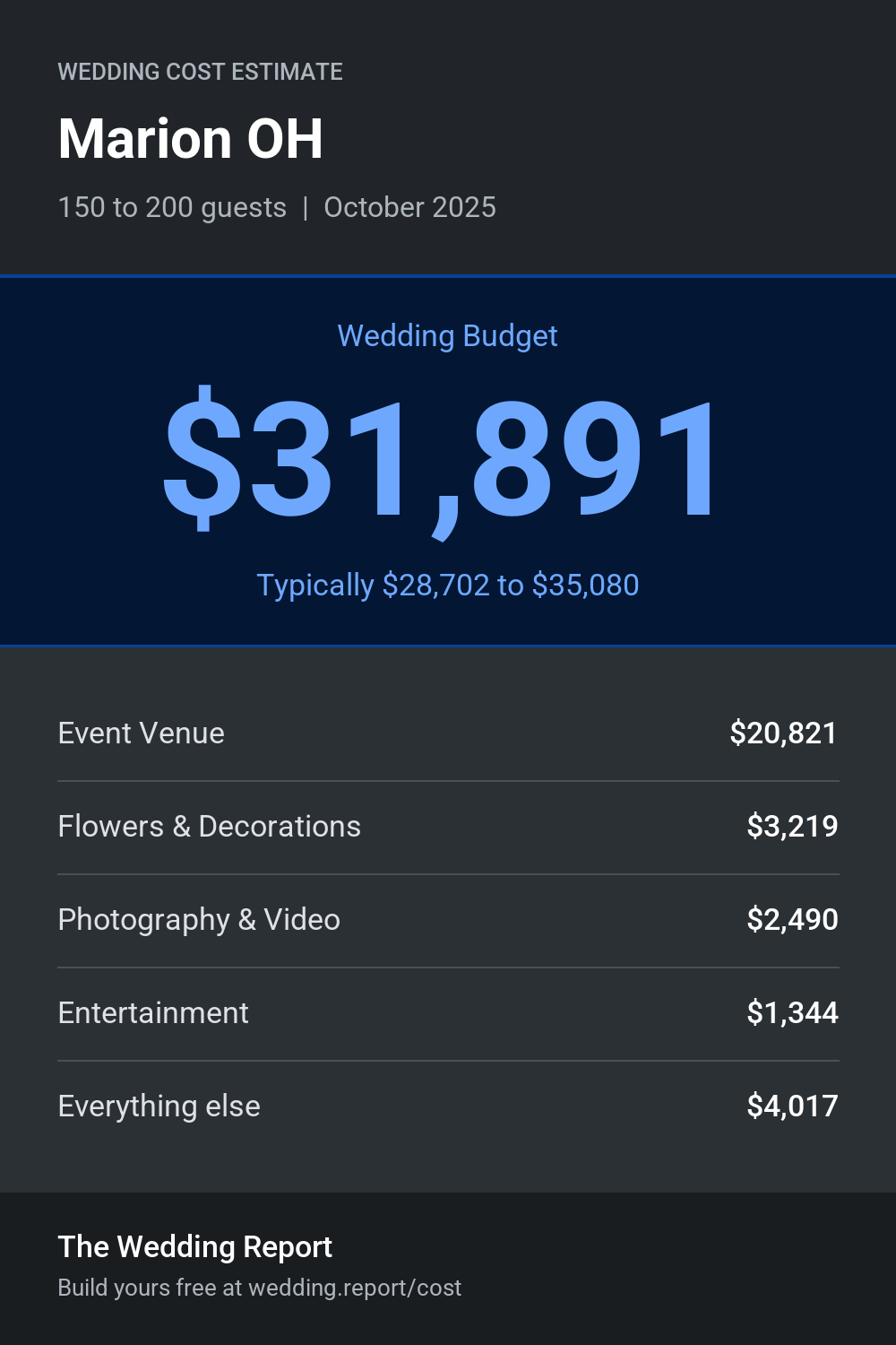 Wedding cost estimate for Marion OH