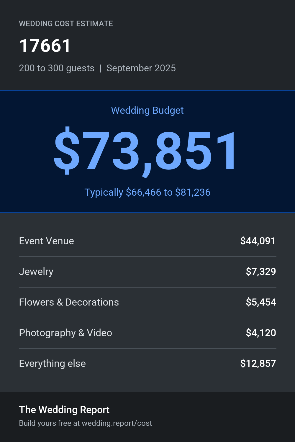 Wedding cost estimate for 17661