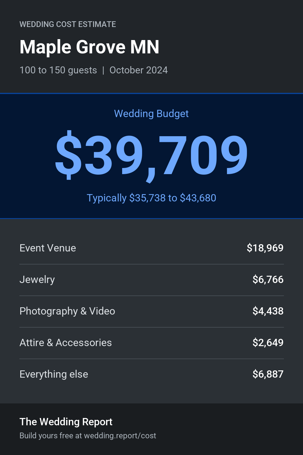 Wedding cost estimate for Maple Grove MN