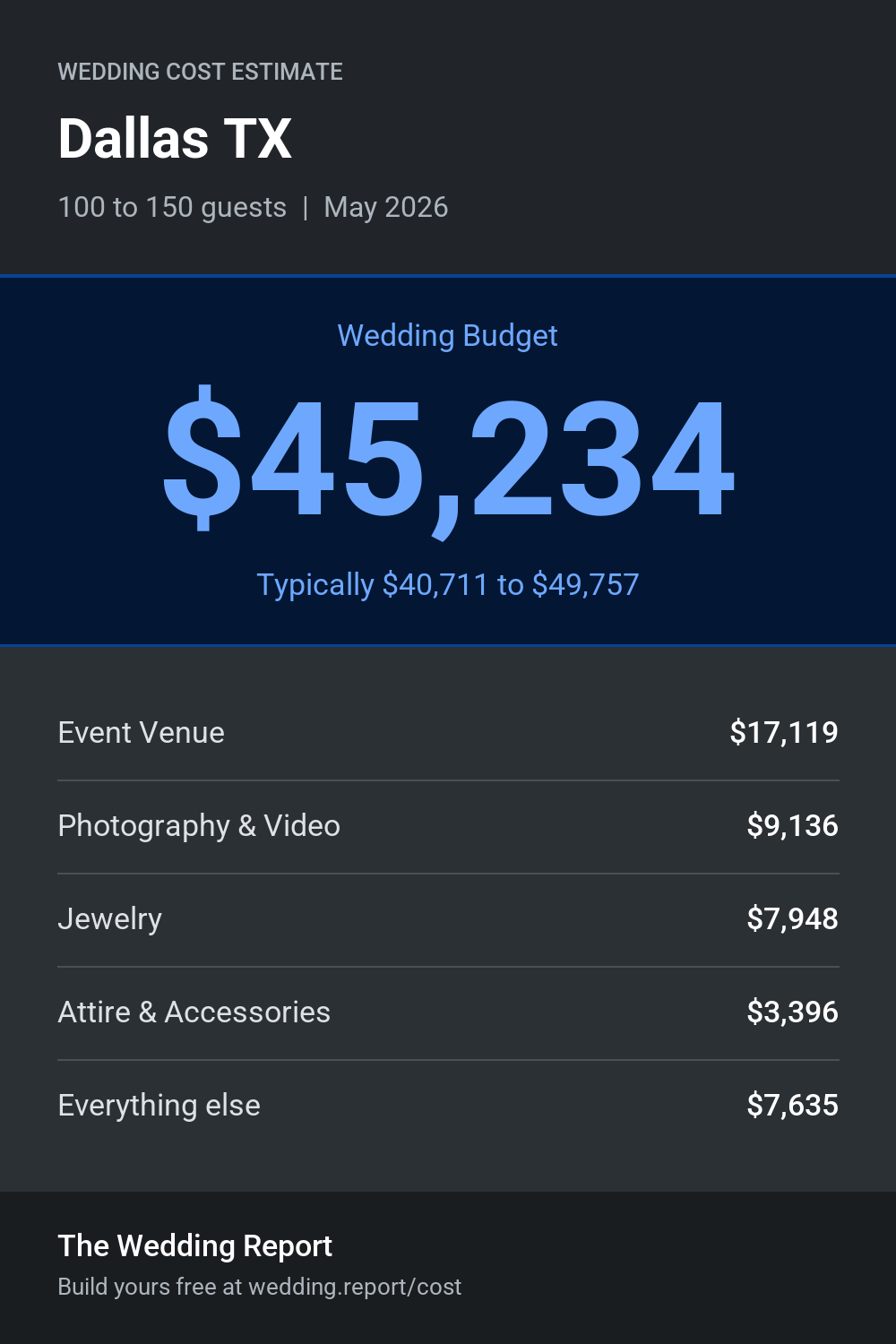 Wedding cost estimate for Dallas TX