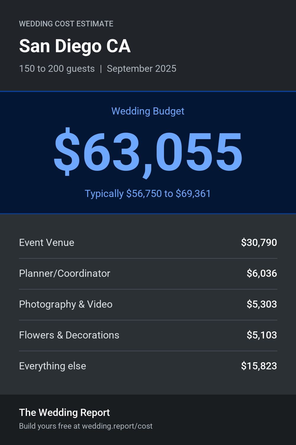 Wedding cost estimate for San Diego CA