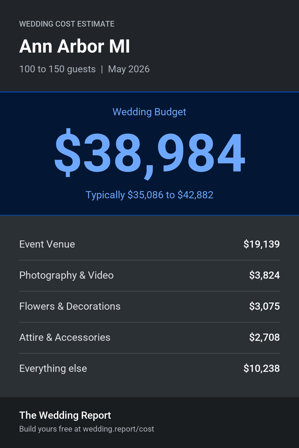 Wedding cost estimate for Ann Arbor MI