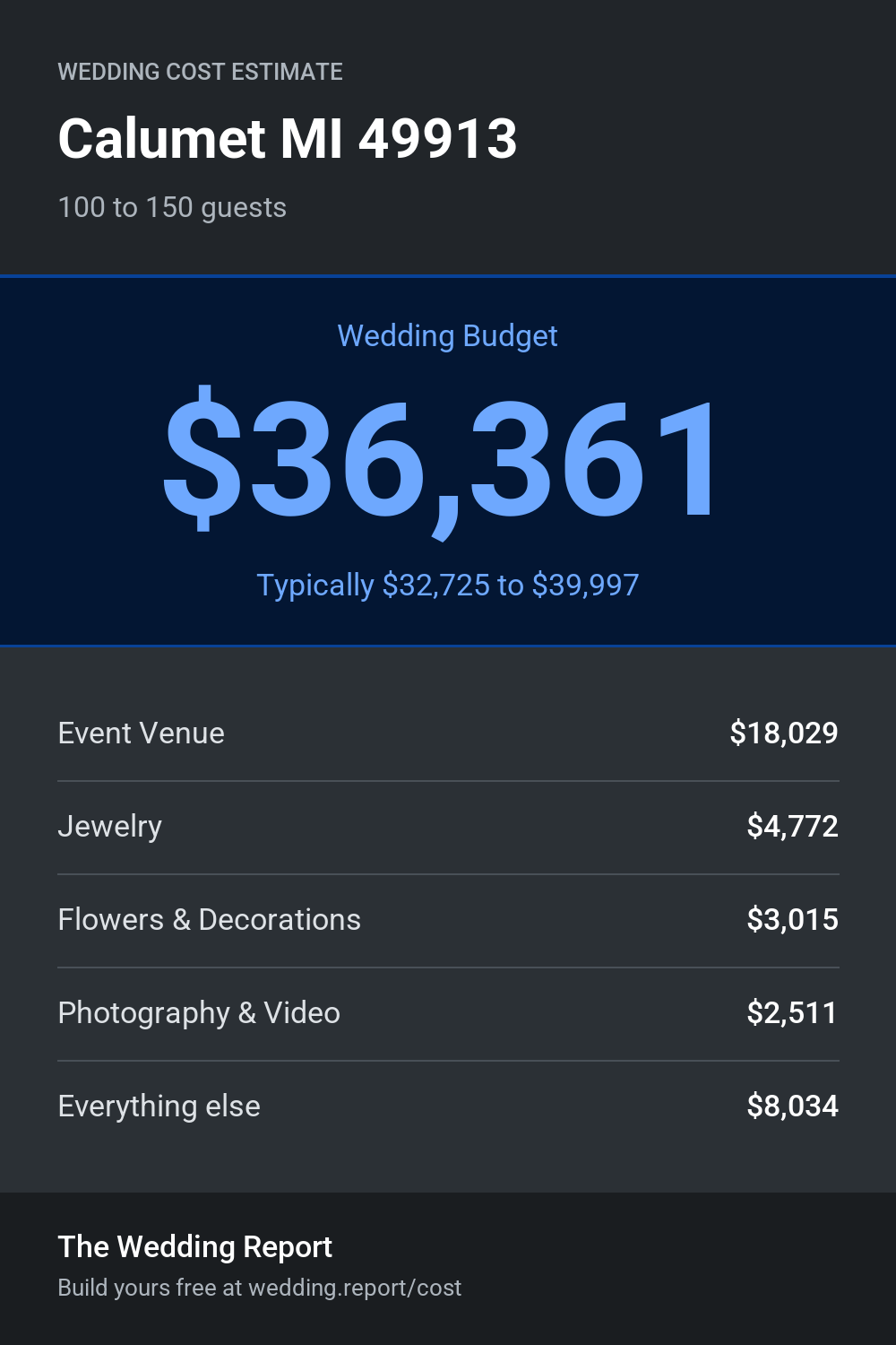 Wedding cost estimate