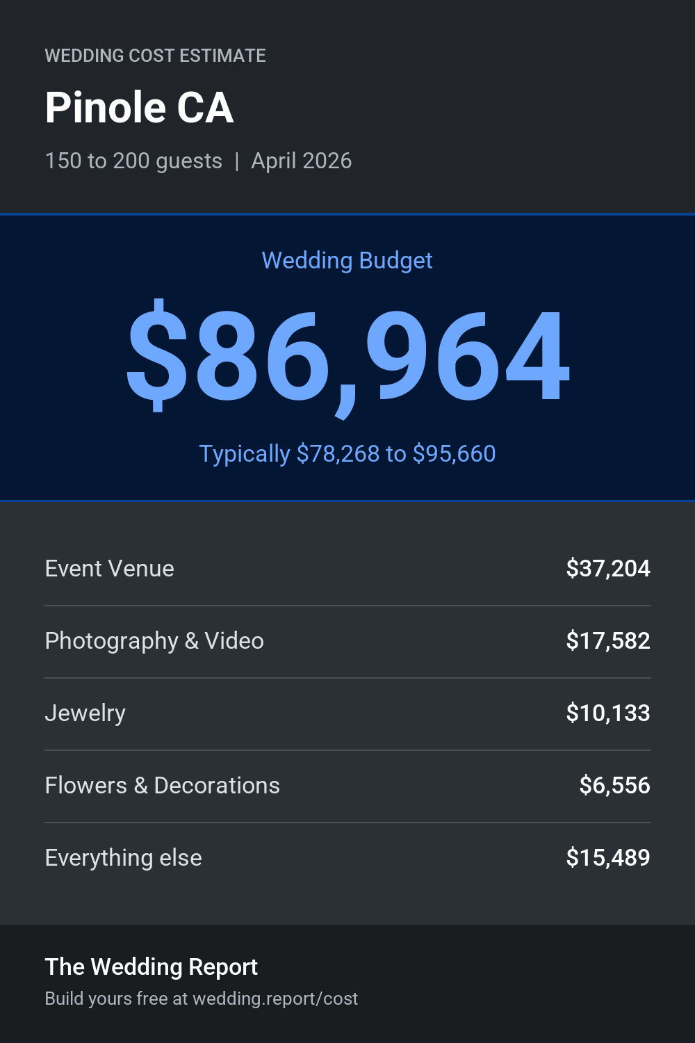 Wedding cost estimate for Pinole CA