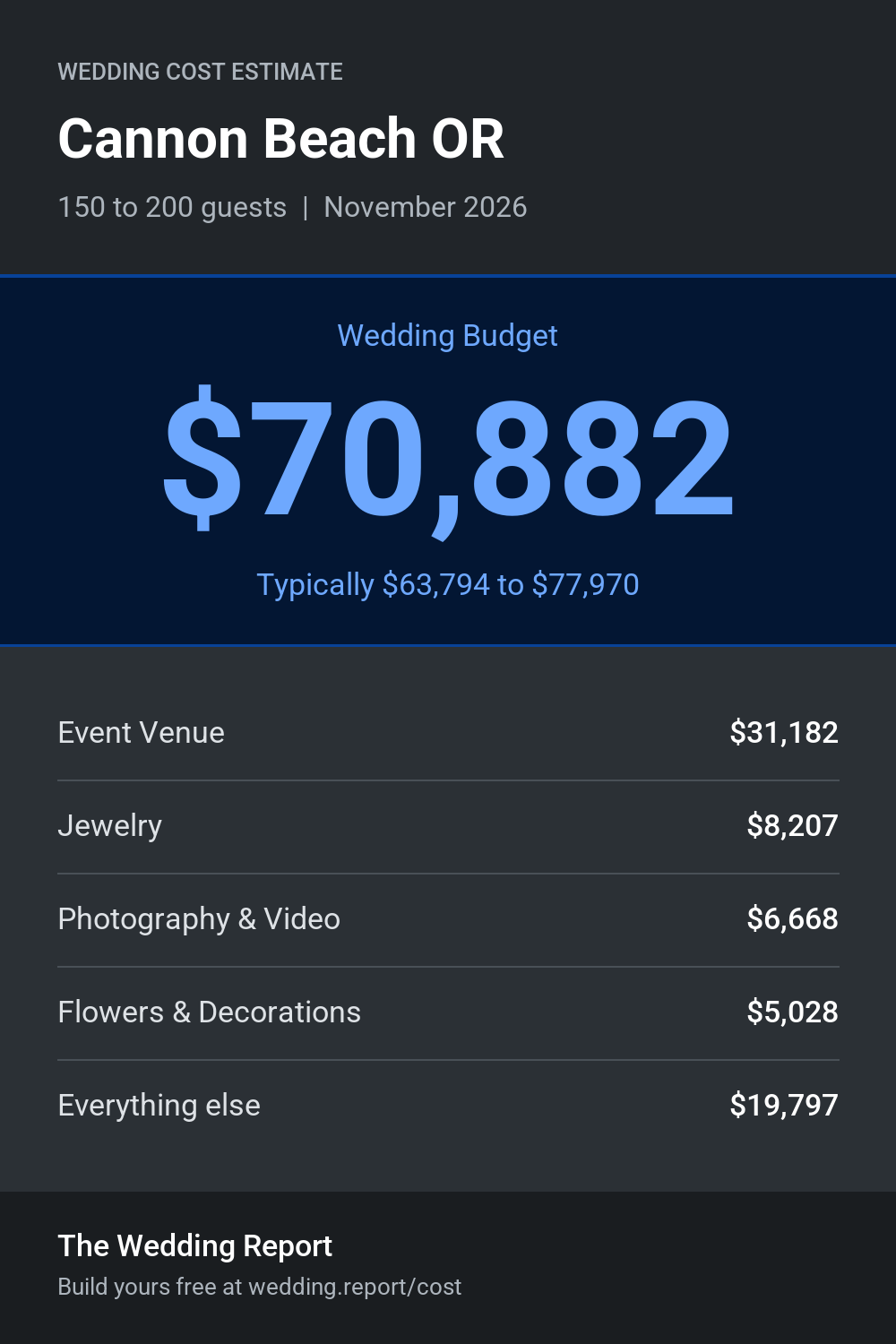 Wedding cost estimate for Cannon Beach OR
