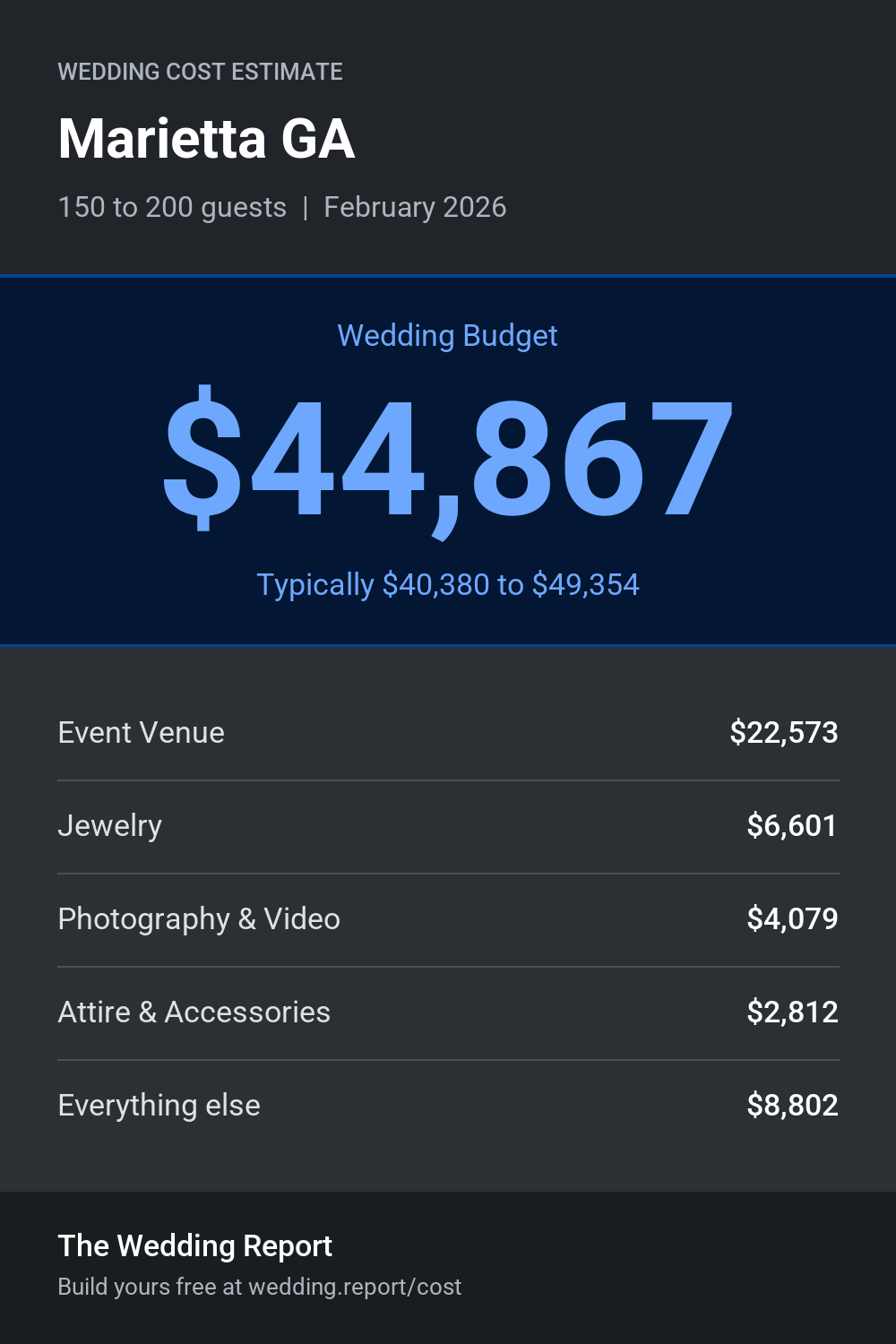 Wedding cost estimate for Marietta GA