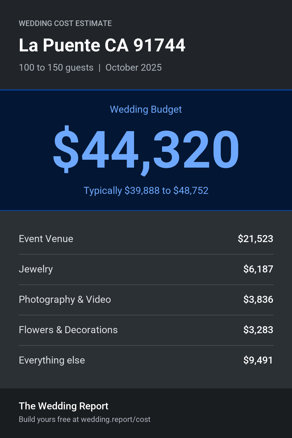 Wedding cost estimate