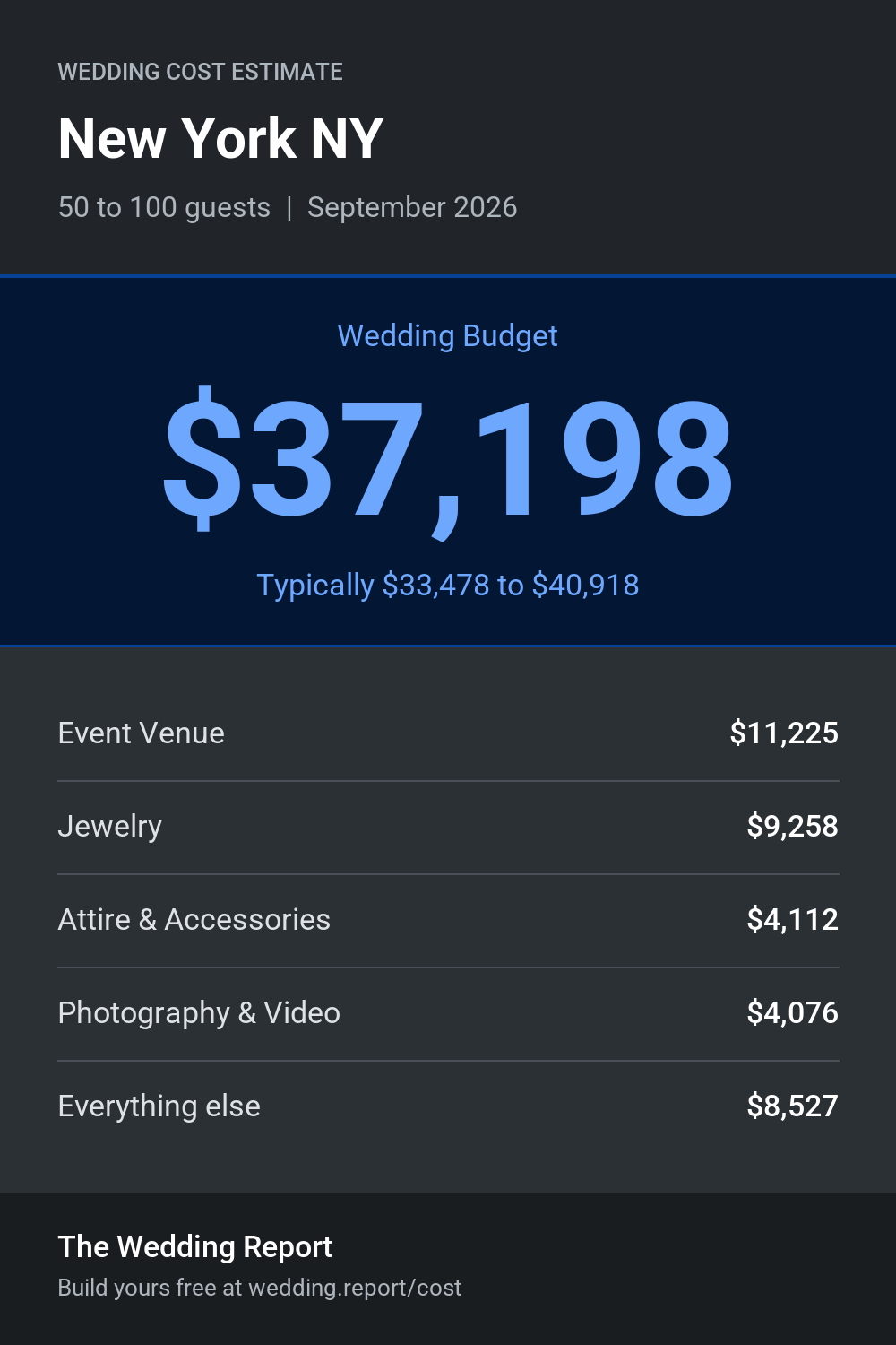 Wedding cost estimate for New York NY