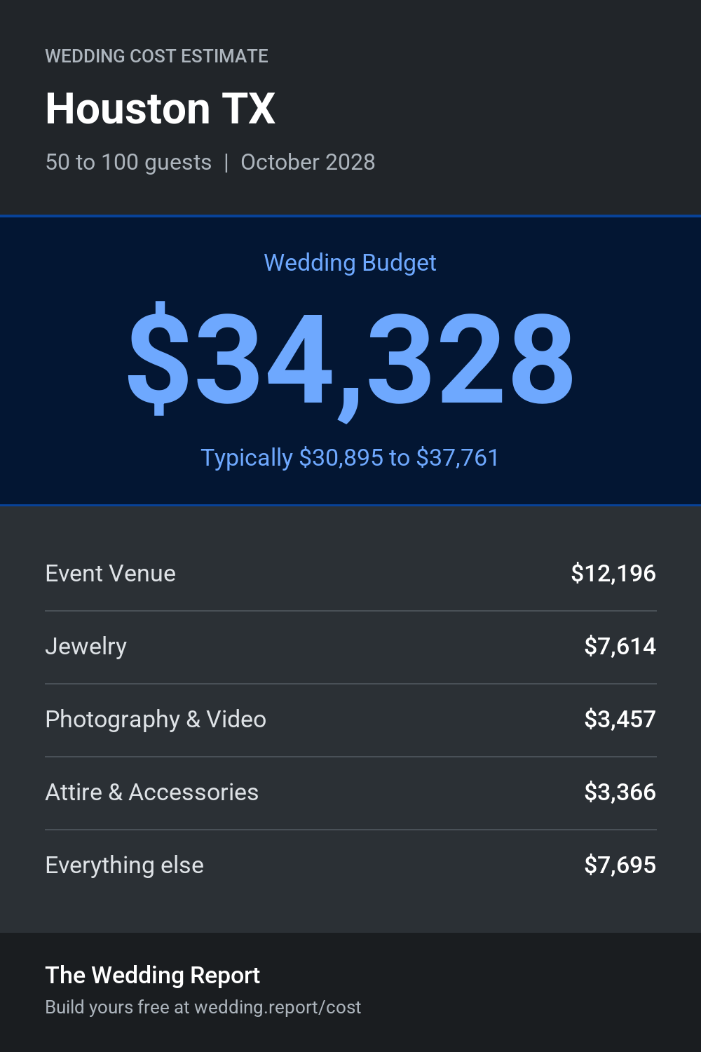 Wedding cost estimate for Houston TX