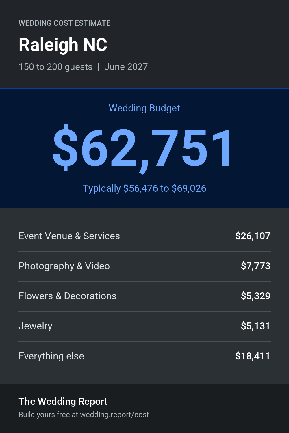 Wedding cost estimate for Raleigh NC