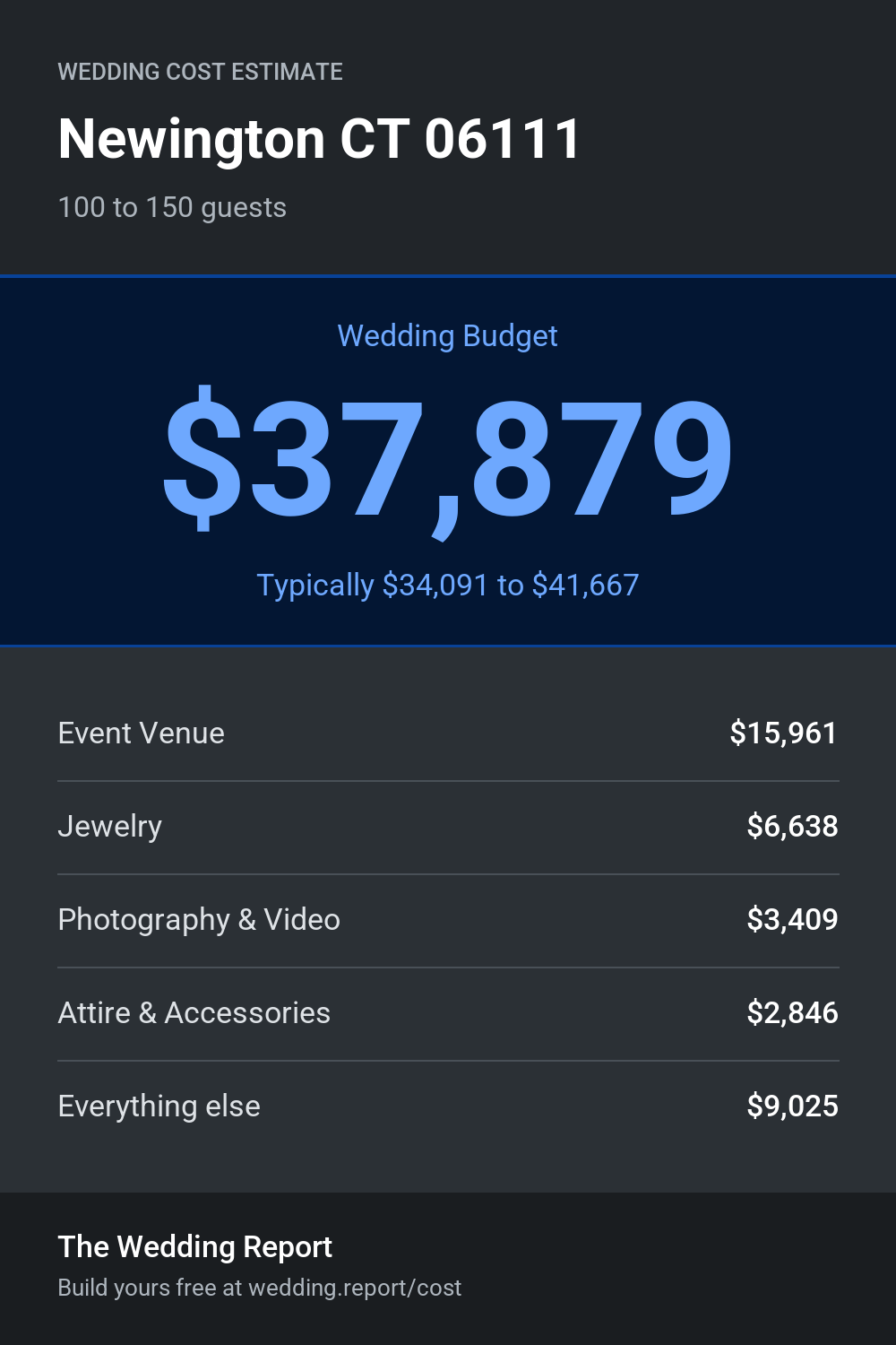Wedding cost estimate
