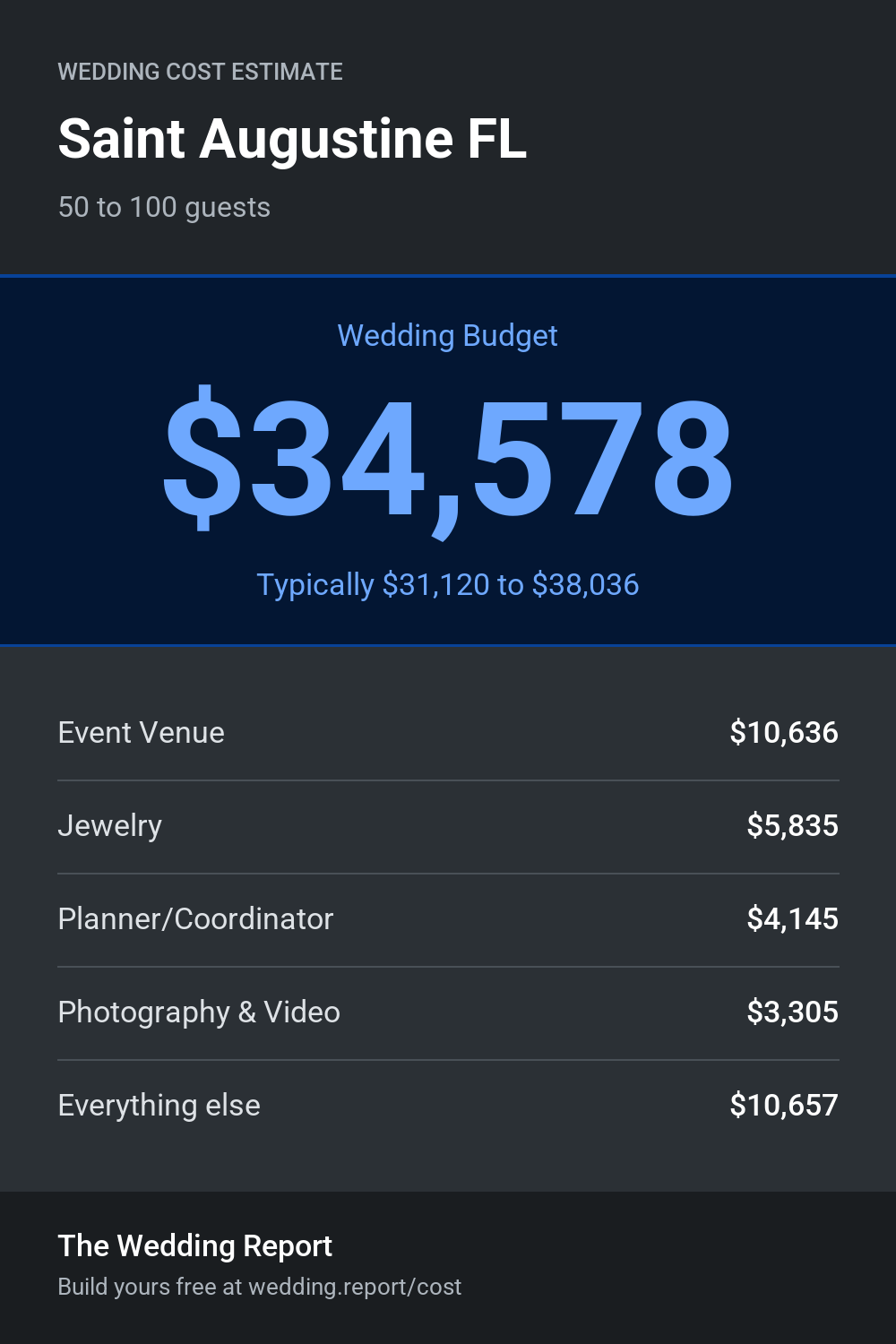 Wedding cost estimate for Saint Augustine FL