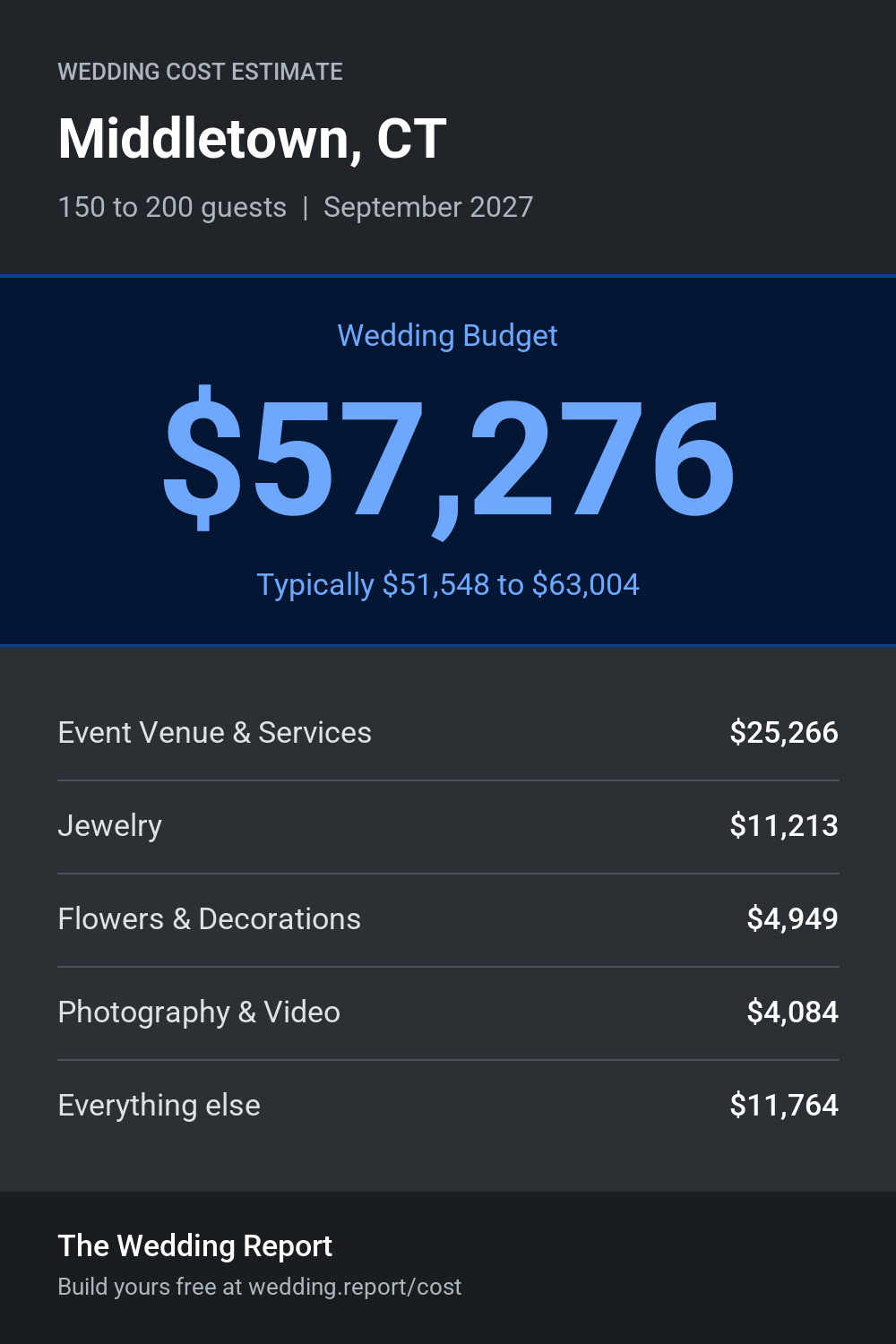 Wedding cost estimate for Middletown, CT