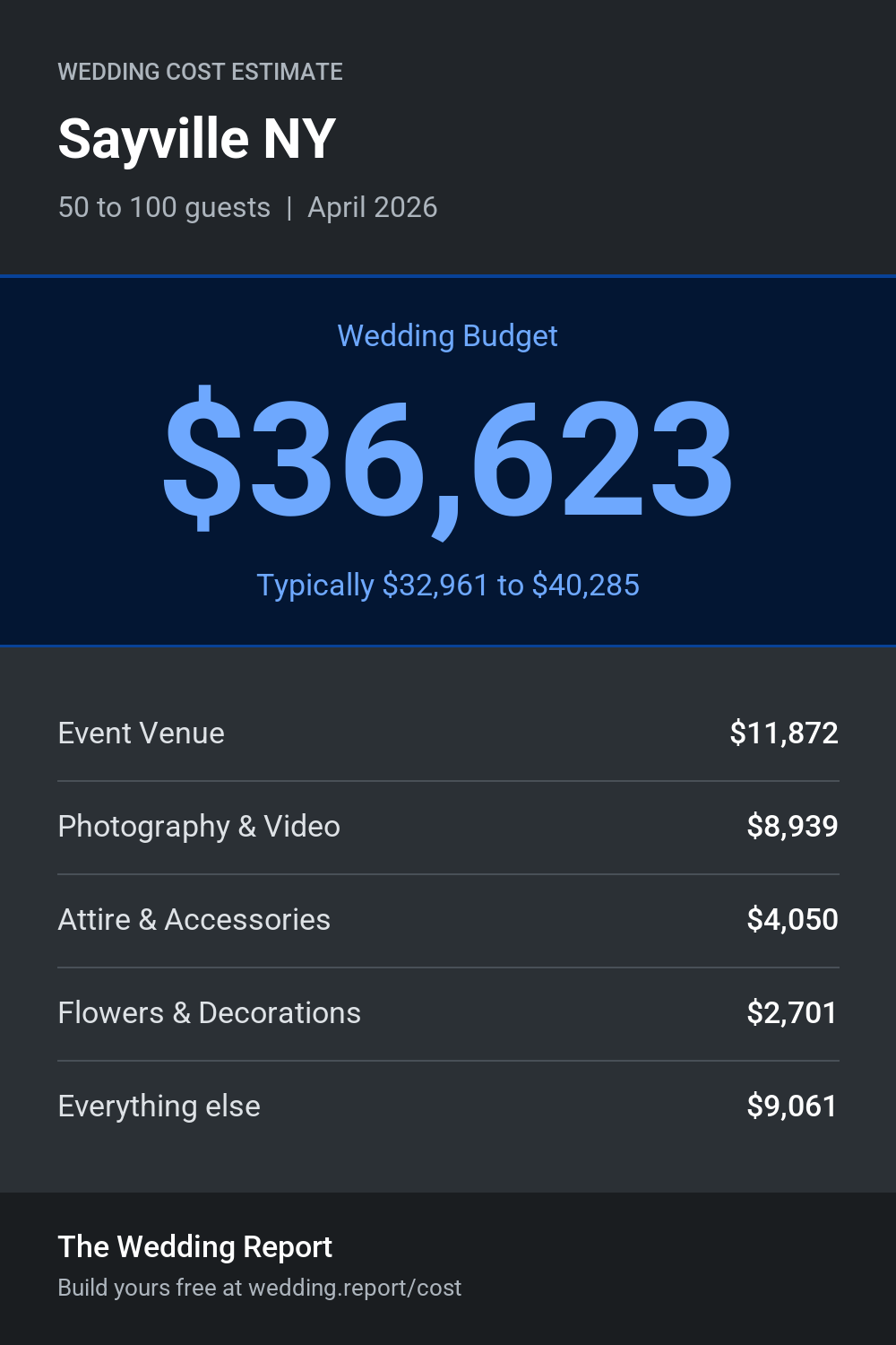 Wedding cost estimate for Sayville NY