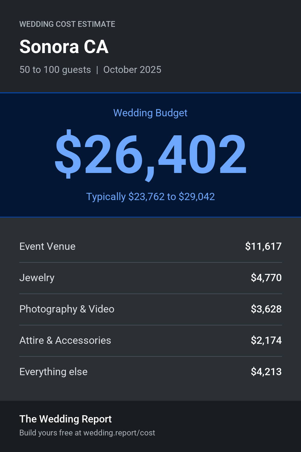 Wedding cost estimate for Sonora CA