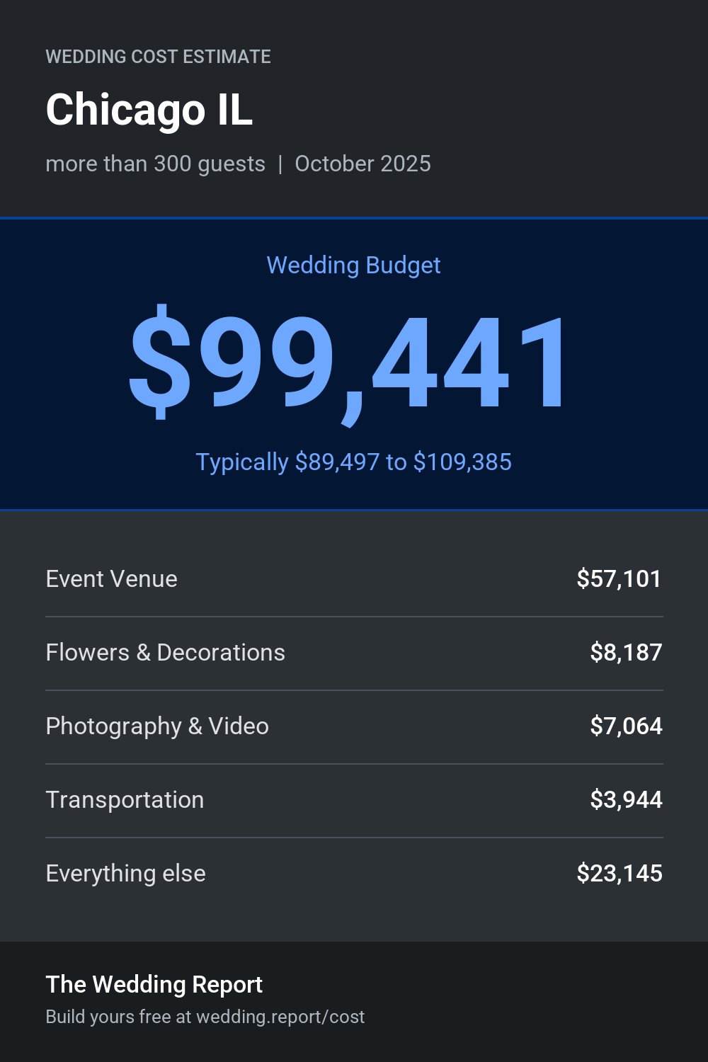 Wedding cost estimate for Chicago IL