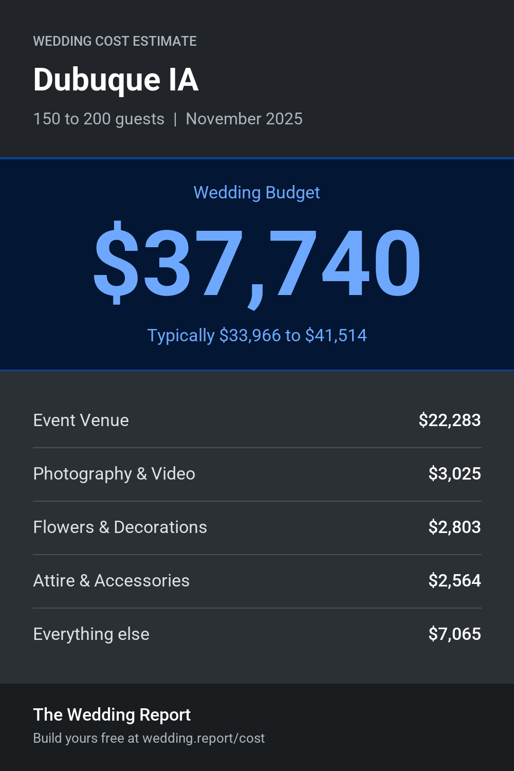 Wedding cost estimate for Dubuque IA