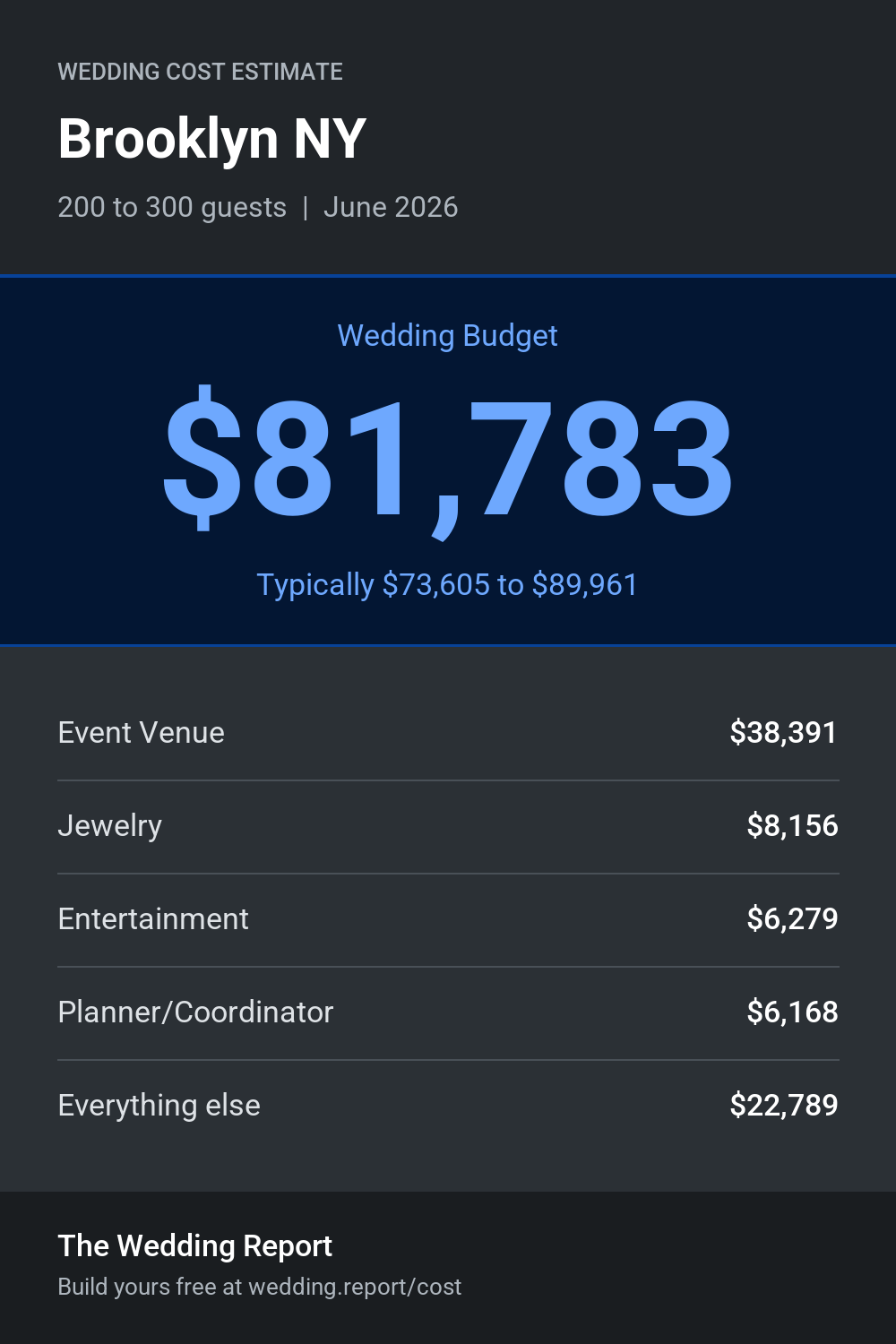 Wedding cost estimate for Brooklyn NY