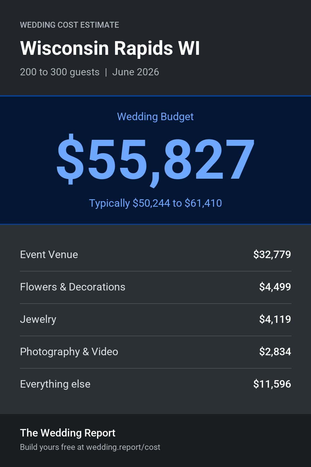 Wedding cost estimate for Wisconsin Rapids WI