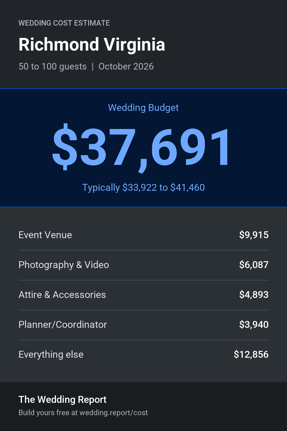 Wedding cost estimate for Richmond Virginia