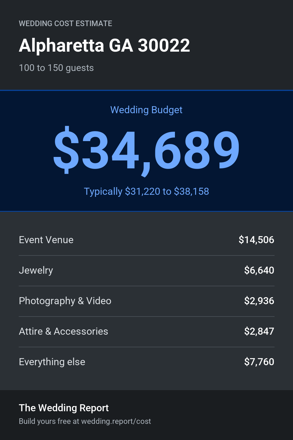 Wedding cost estimate
