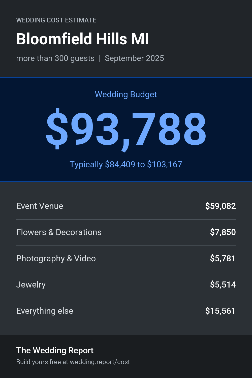 Wedding cost estimate for Bloomfield Hills MI