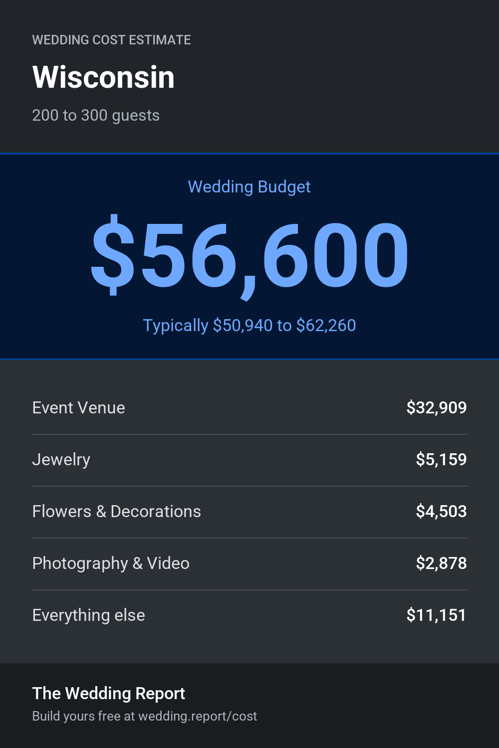 Wedding cost estimate for Wisconsin 