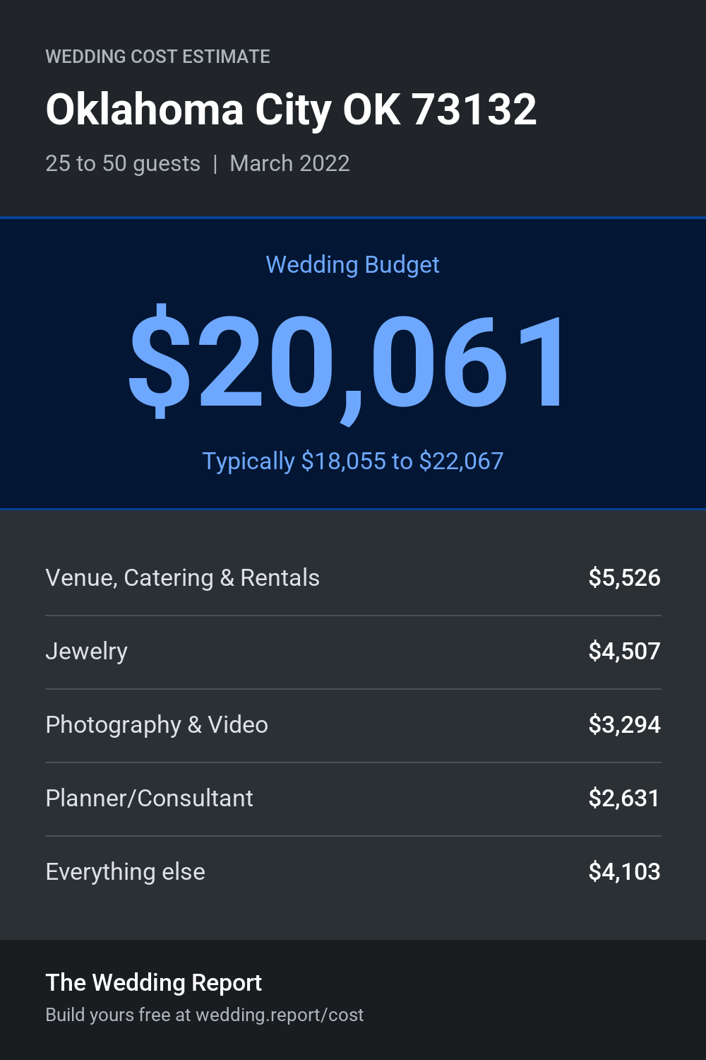 Wedding cost estimate