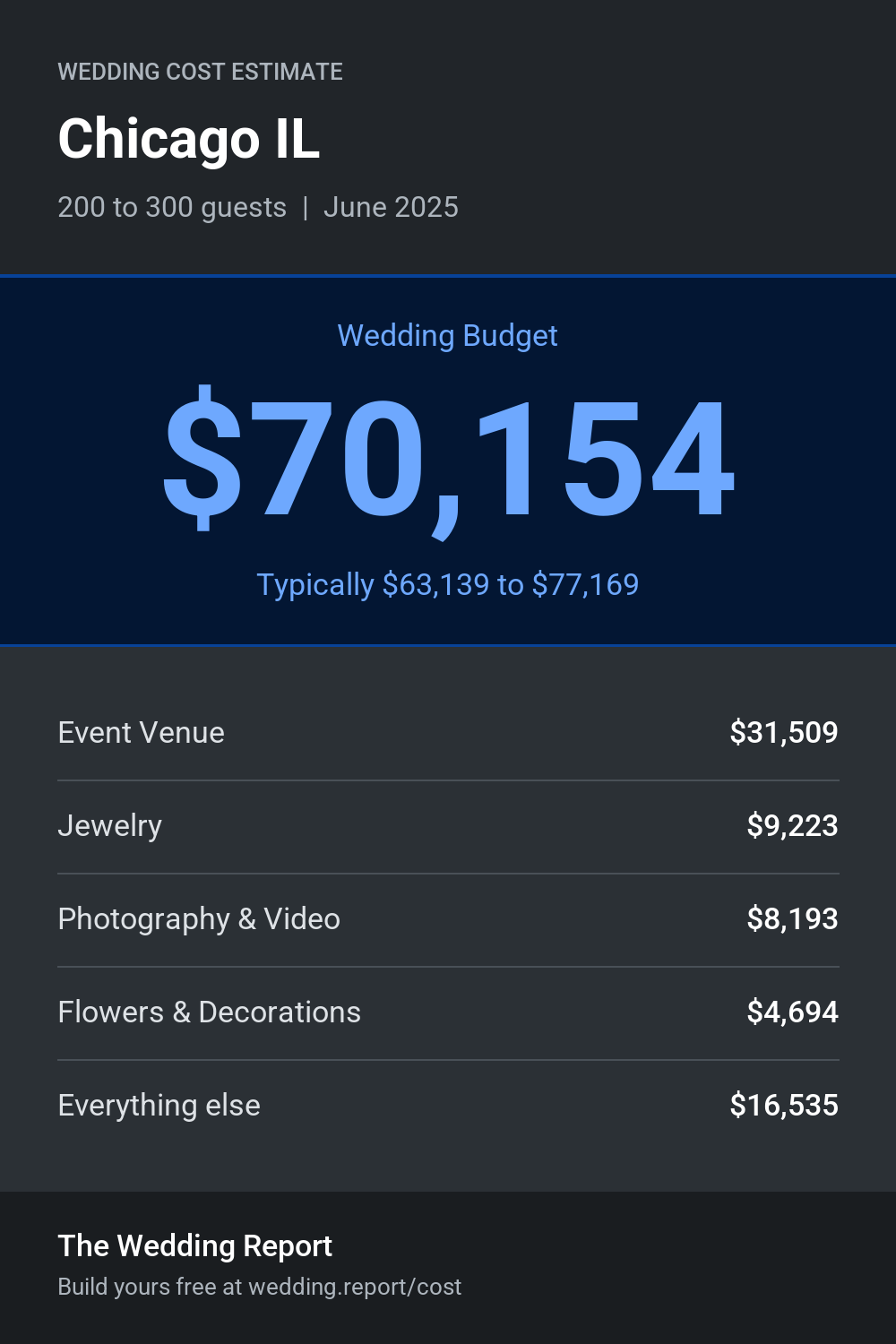 Wedding cost estimate for Chicago IL