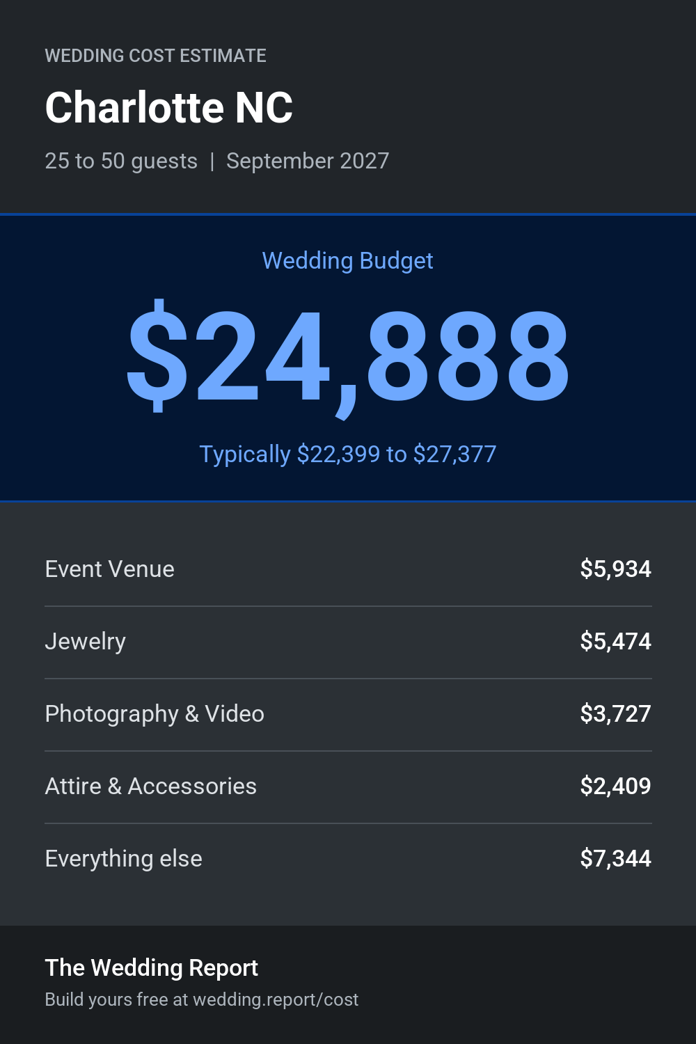 Wedding cost estimate for Charlotte NC