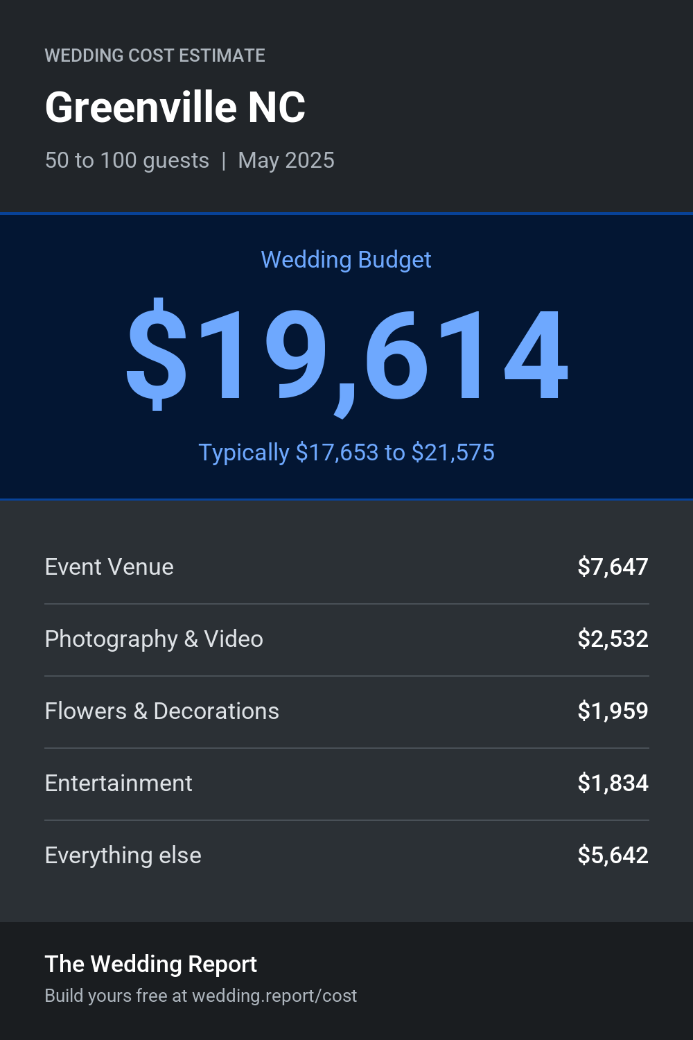 Wedding cost estimate for Greenville NC