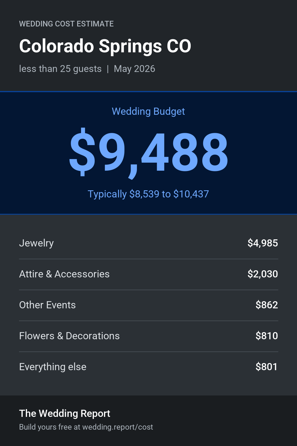 Wedding cost estimate for Colorado Springs CO