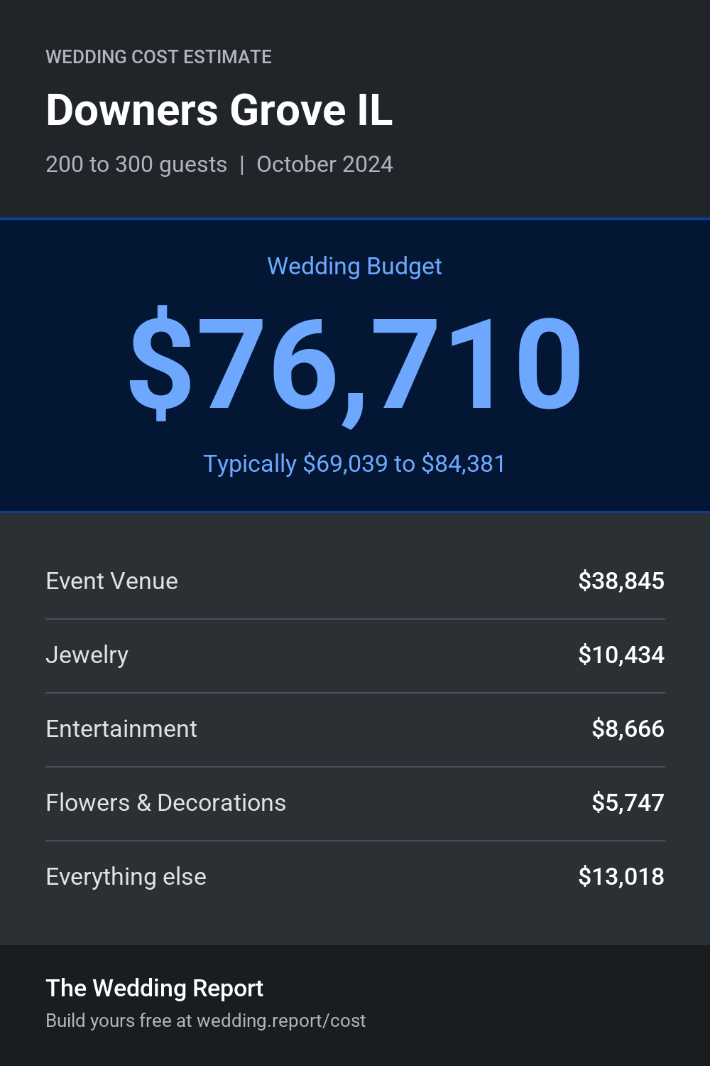 Wedding cost estimate for Downers Grove IL