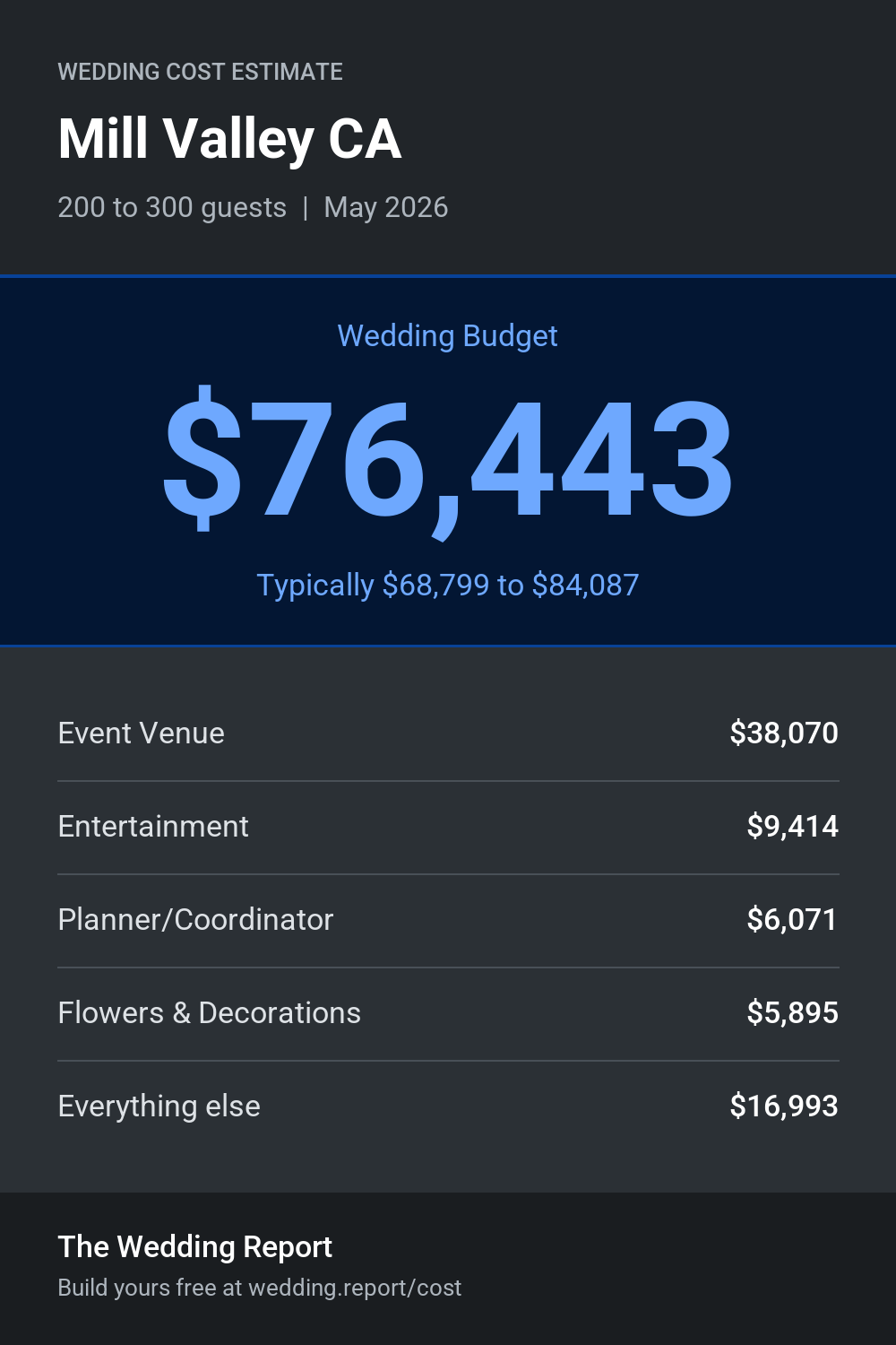 Wedding cost estimate for Mill Valley CA