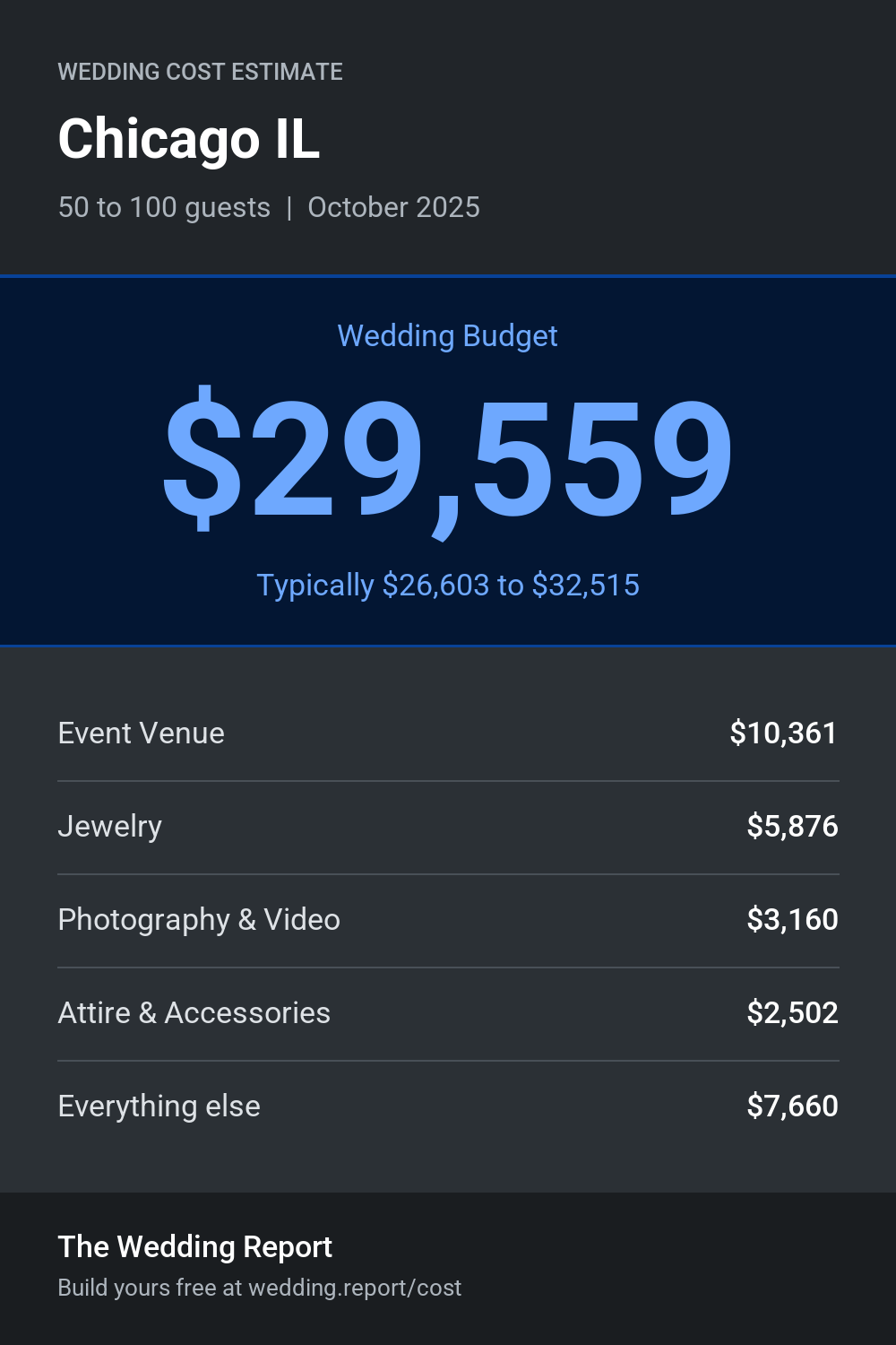 Wedding cost estimate for Chicago IL